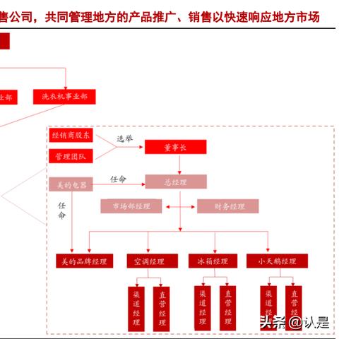 美的冰洗行业地位与影响力解析，排名及影响力揭秘