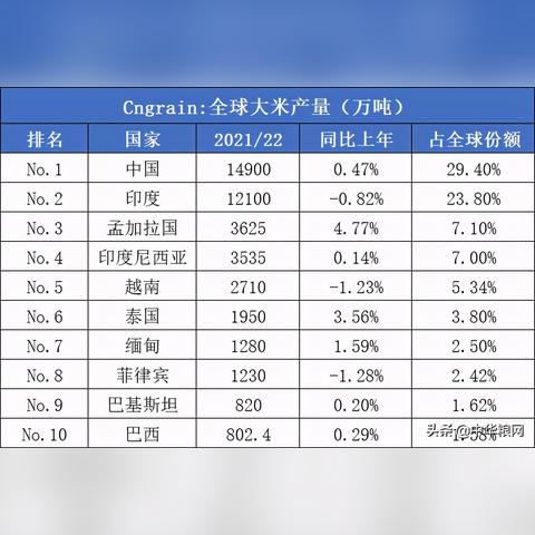 全球大米产量排名揭秘，哪些国家领跑榜单？