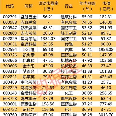 今日精选潜力牛股一览，黄金投资机会不容错过！