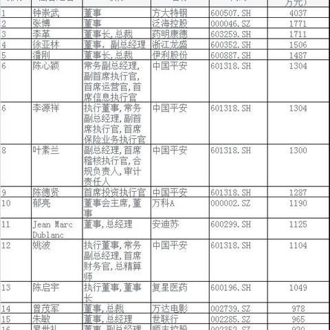 揭秘公司高管薪资背后的秘密排名榜单！